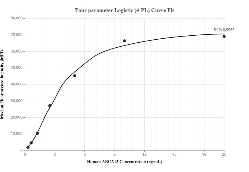 Cytometric bead array standard curve of MP00084-2, ABCA13 Recombinant Matched Antibody Pair, PBS Only. Capture antibody: 83060-3-PBS. Detection antibody: 83060-2-PBS. Standard: SY00509. Range: 0.312-20 ng/mL.